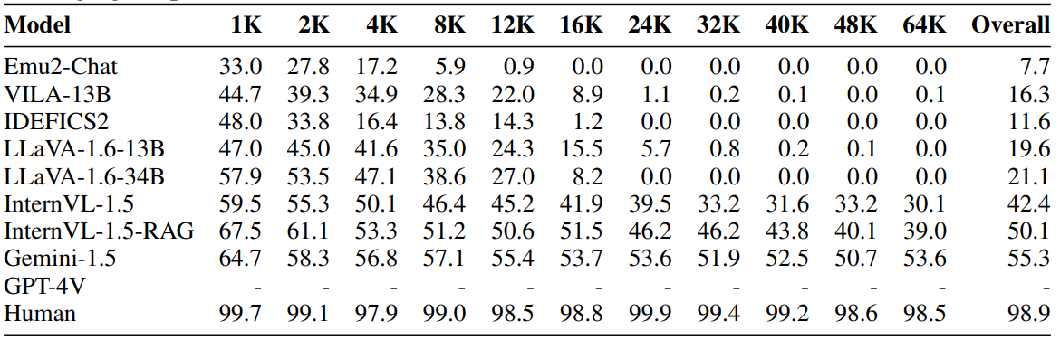 error distribution