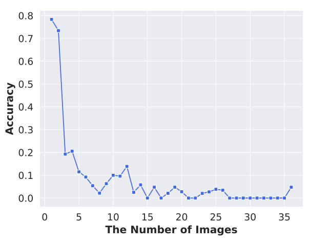error distribution